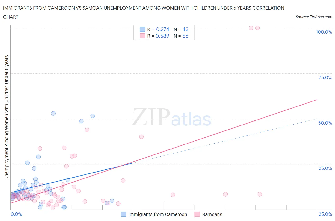 Immigrants from Cameroon vs Samoan Unemployment Among Women with Children Under 6 years