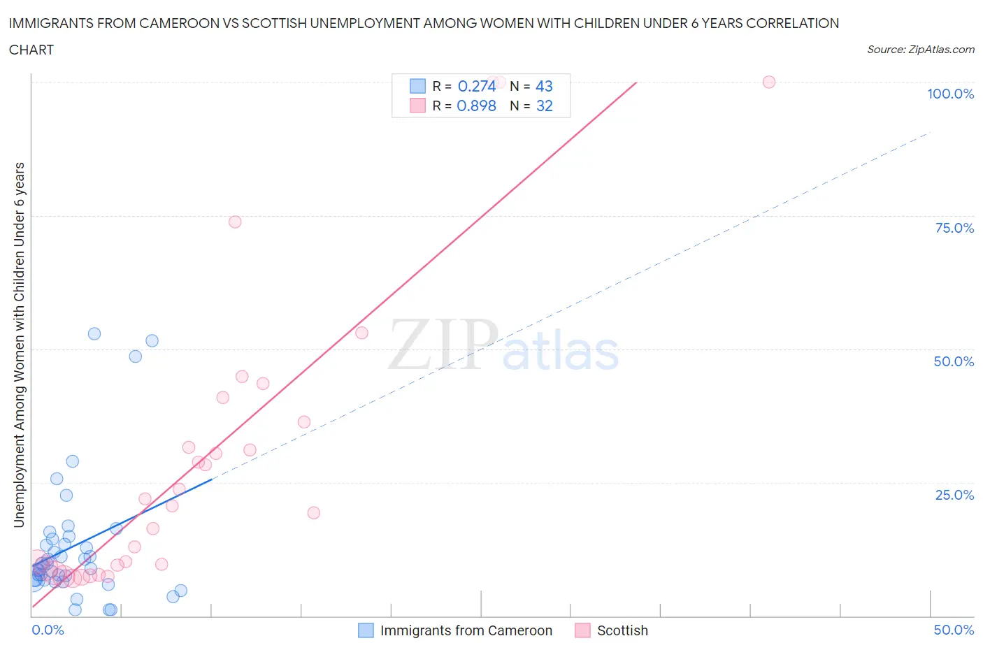 Immigrants from Cameroon vs Scottish Unemployment Among Women with Children Under 6 years