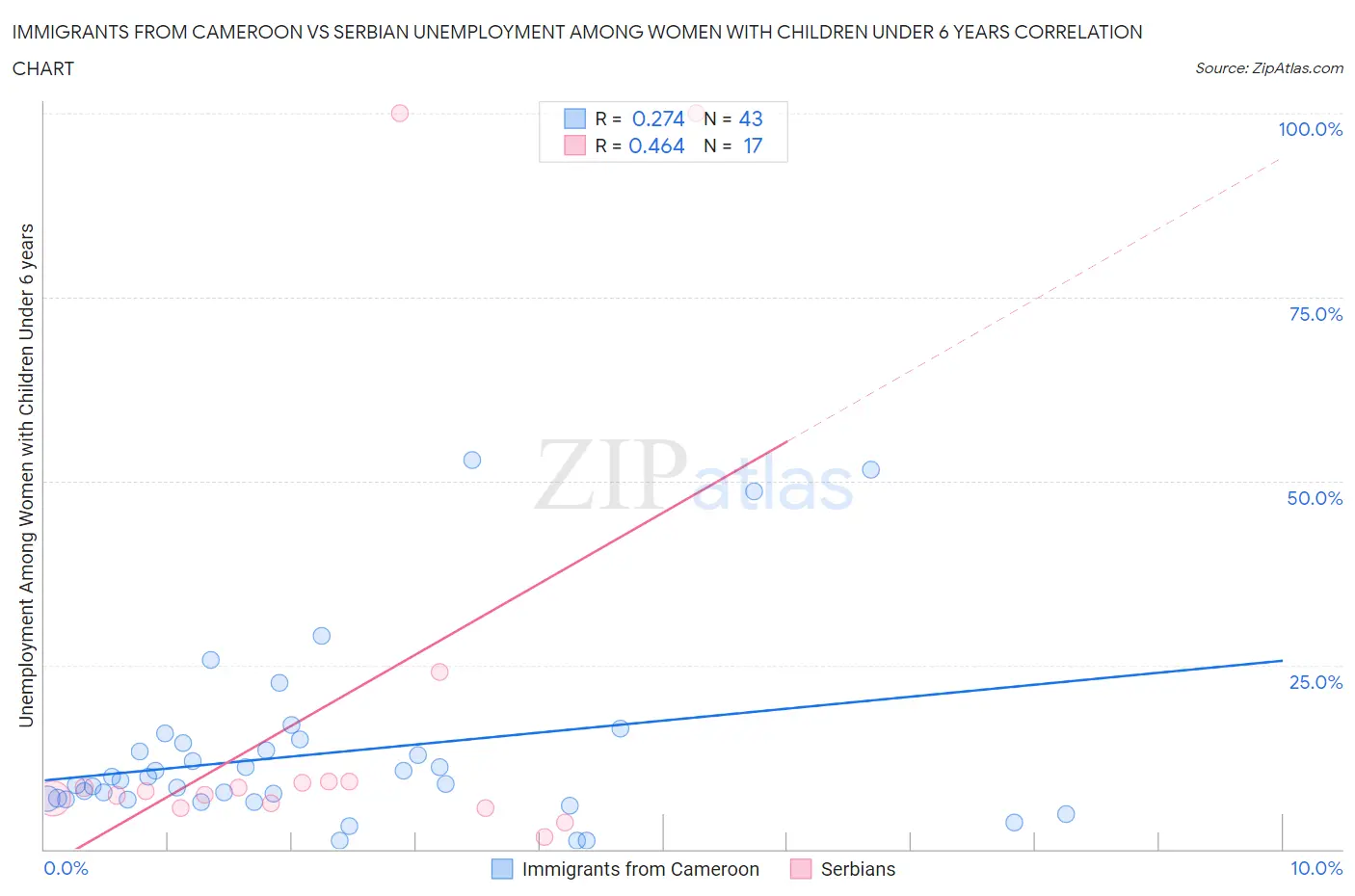 Immigrants from Cameroon vs Serbian Unemployment Among Women with Children Under 6 years