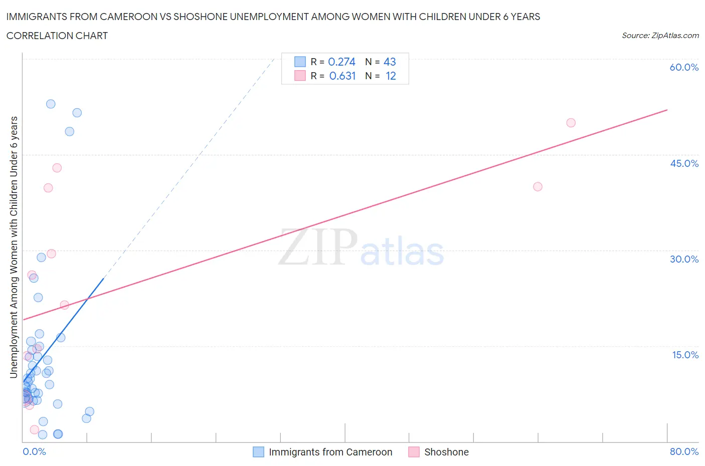 Immigrants from Cameroon vs Shoshone Unemployment Among Women with Children Under 6 years