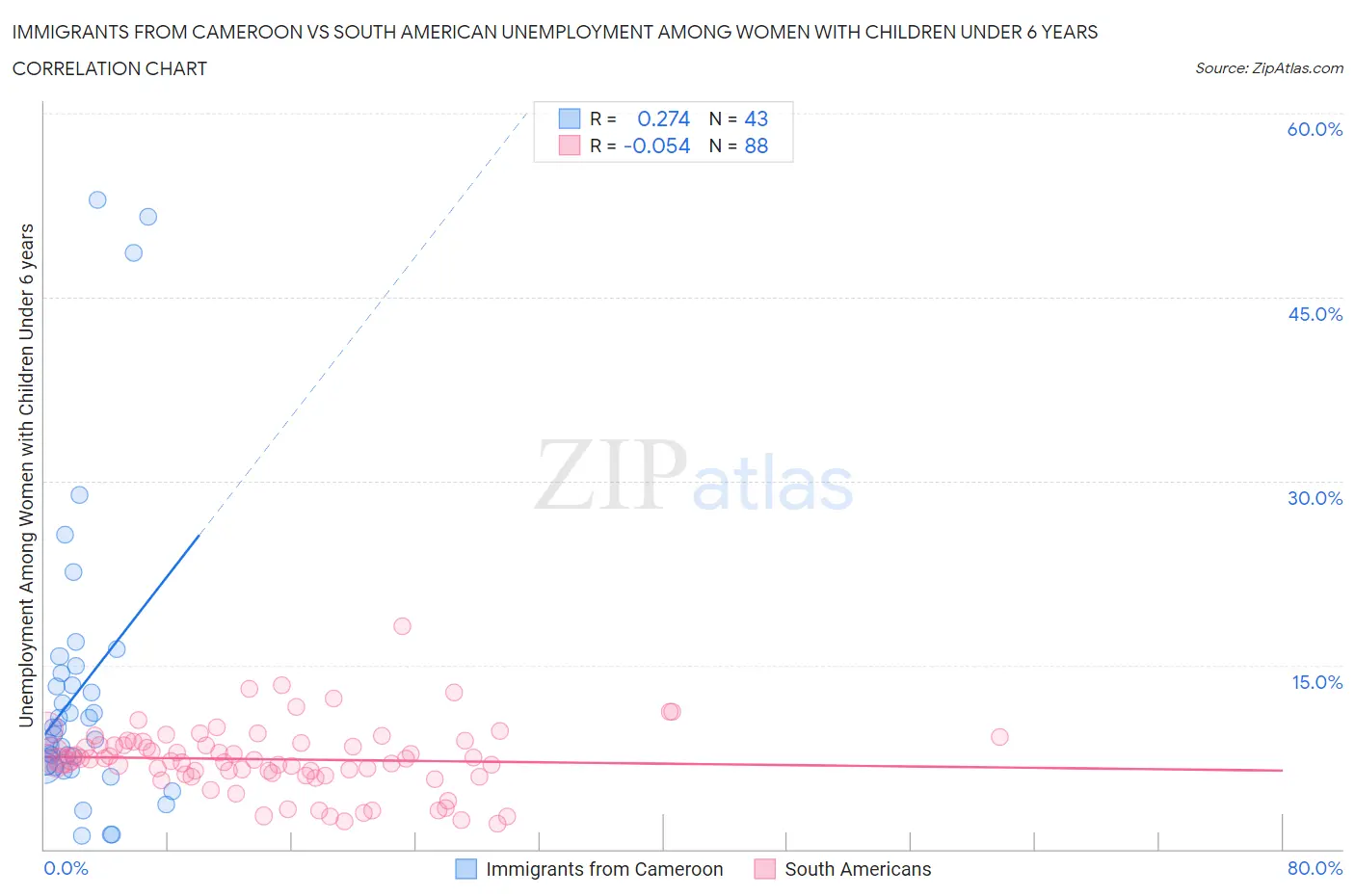Immigrants from Cameroon vs South American Unemployment Among Women with Children Under 6 years