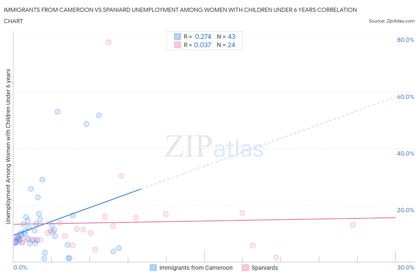 Immigrants from Cameroon vs Spaniard Unemployment Among Women with Children Under 6 years
