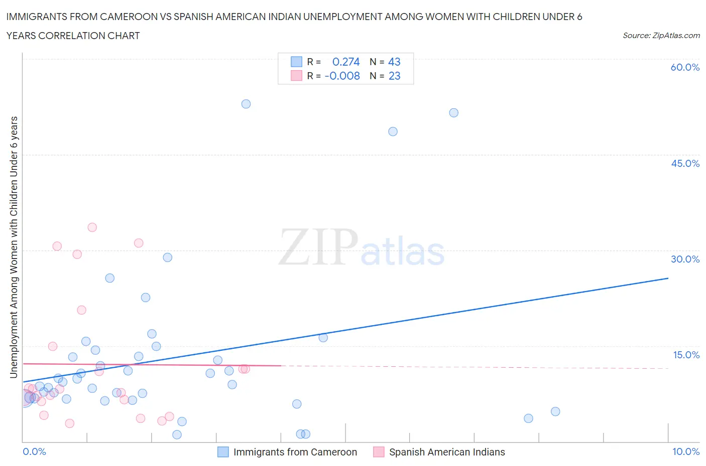 Immigrants from Cameroon vs Spanish American Indian Unemployment Among Women with Children Under 6 years