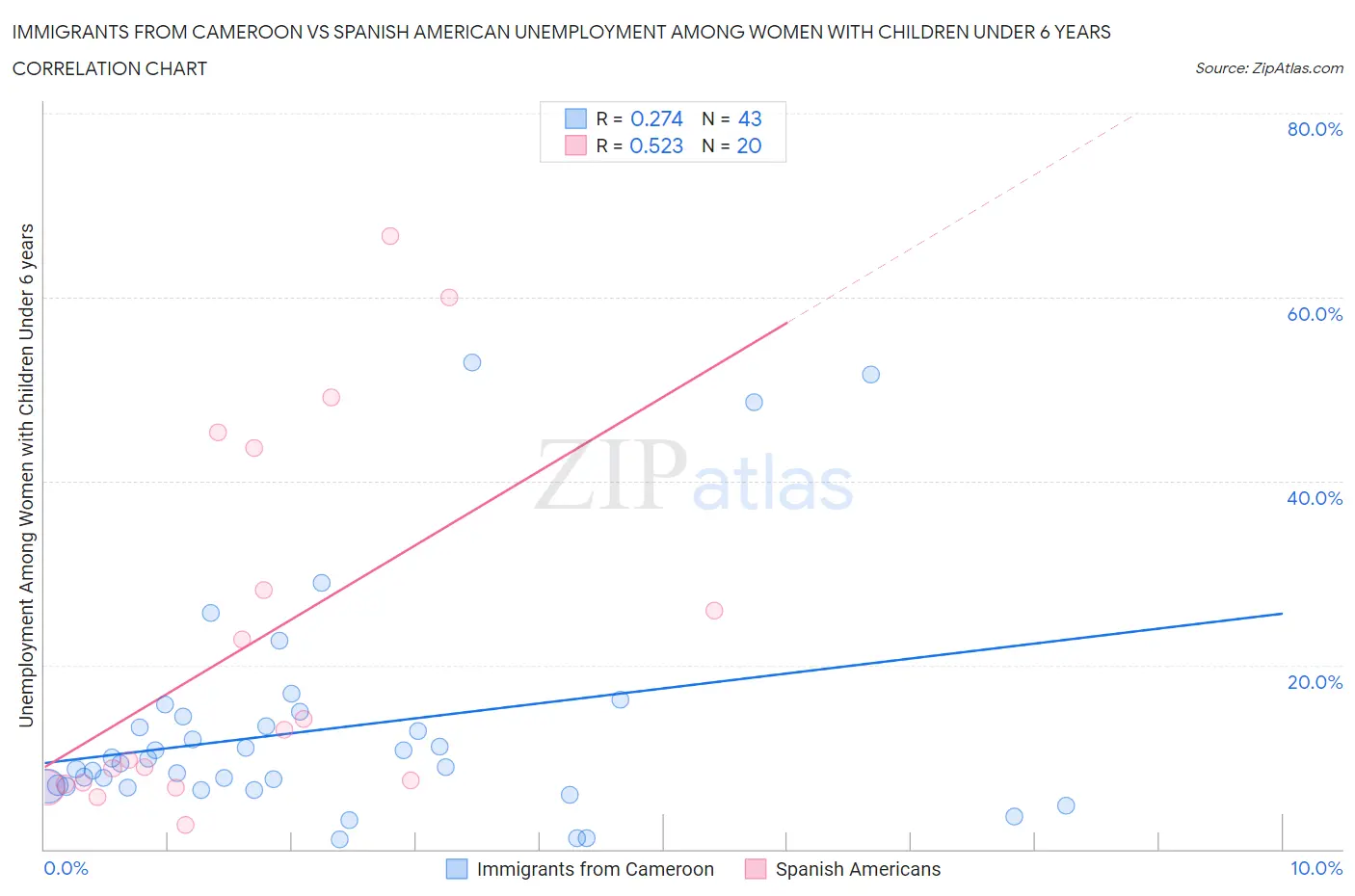 Immigrants from Cameroon vs Spanish American Unemployment Among Women with Children Under 6 years