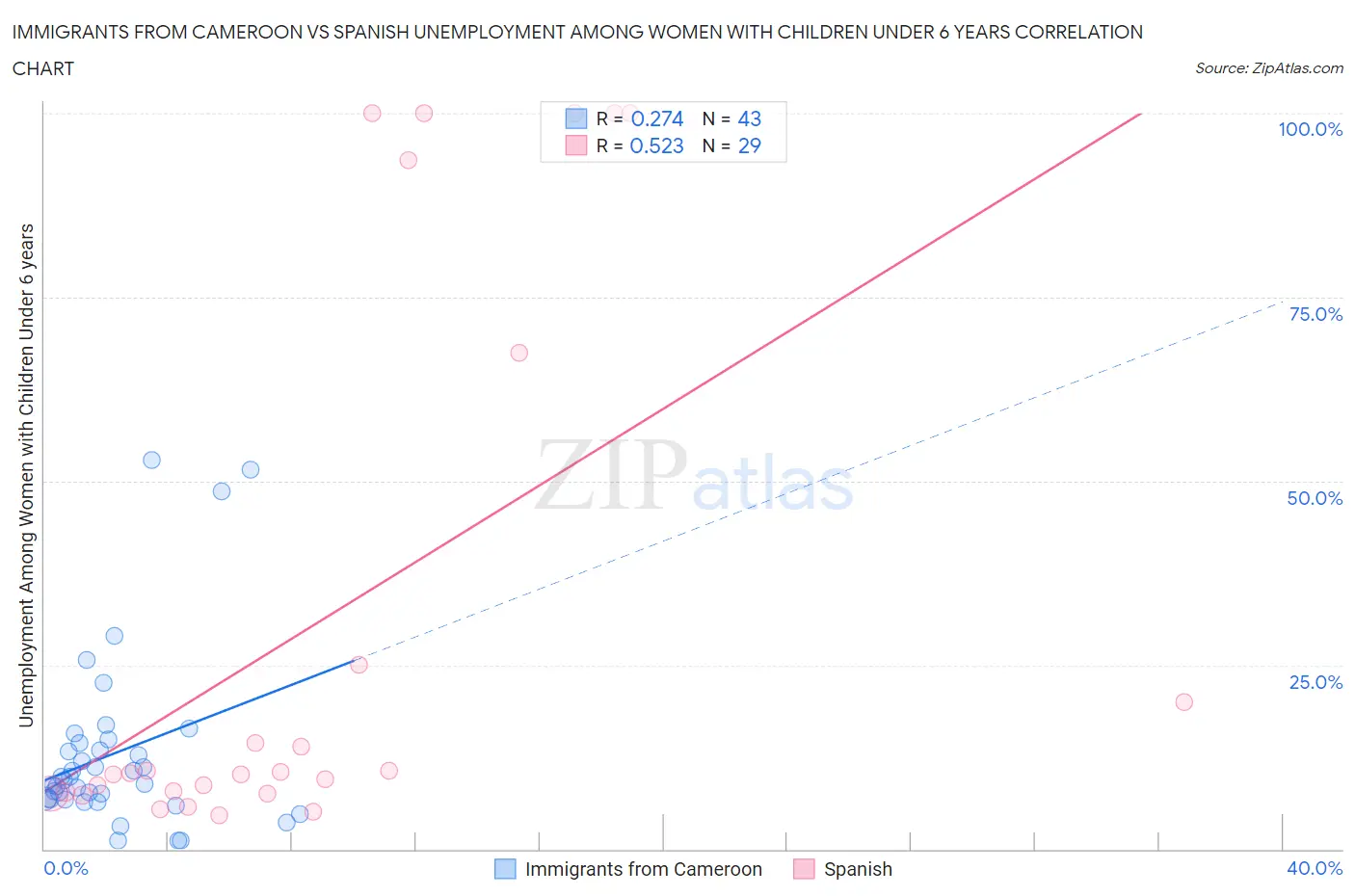 Immigrants from Cameroon vs Spanish Unemployment Among Women with Children Under 6 years