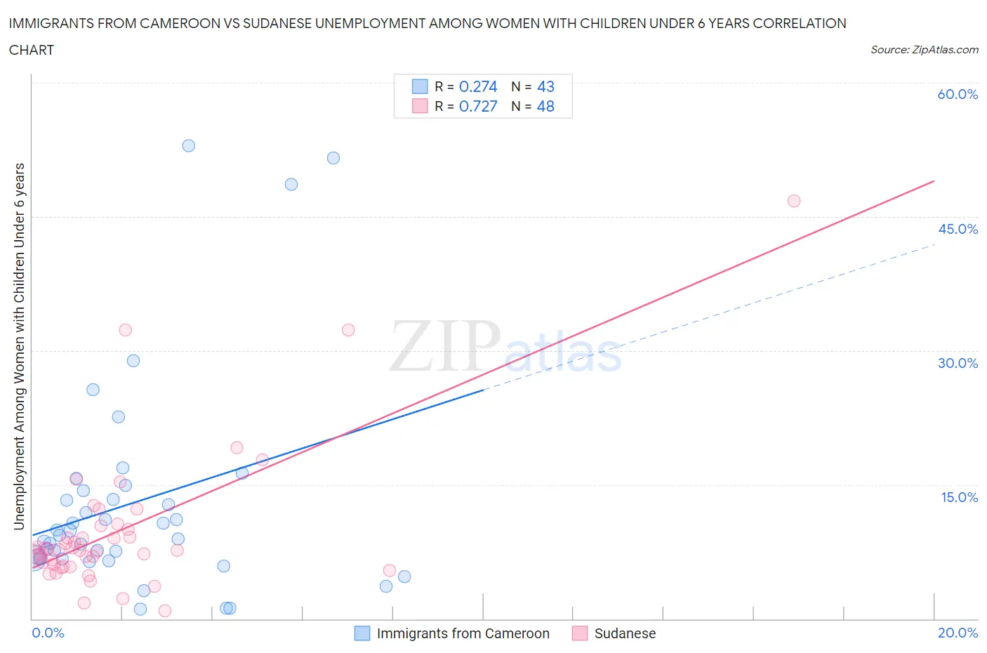 Immigrants from Cameroon vs Sudanese Unemployment Among Women with Children Under 6 years