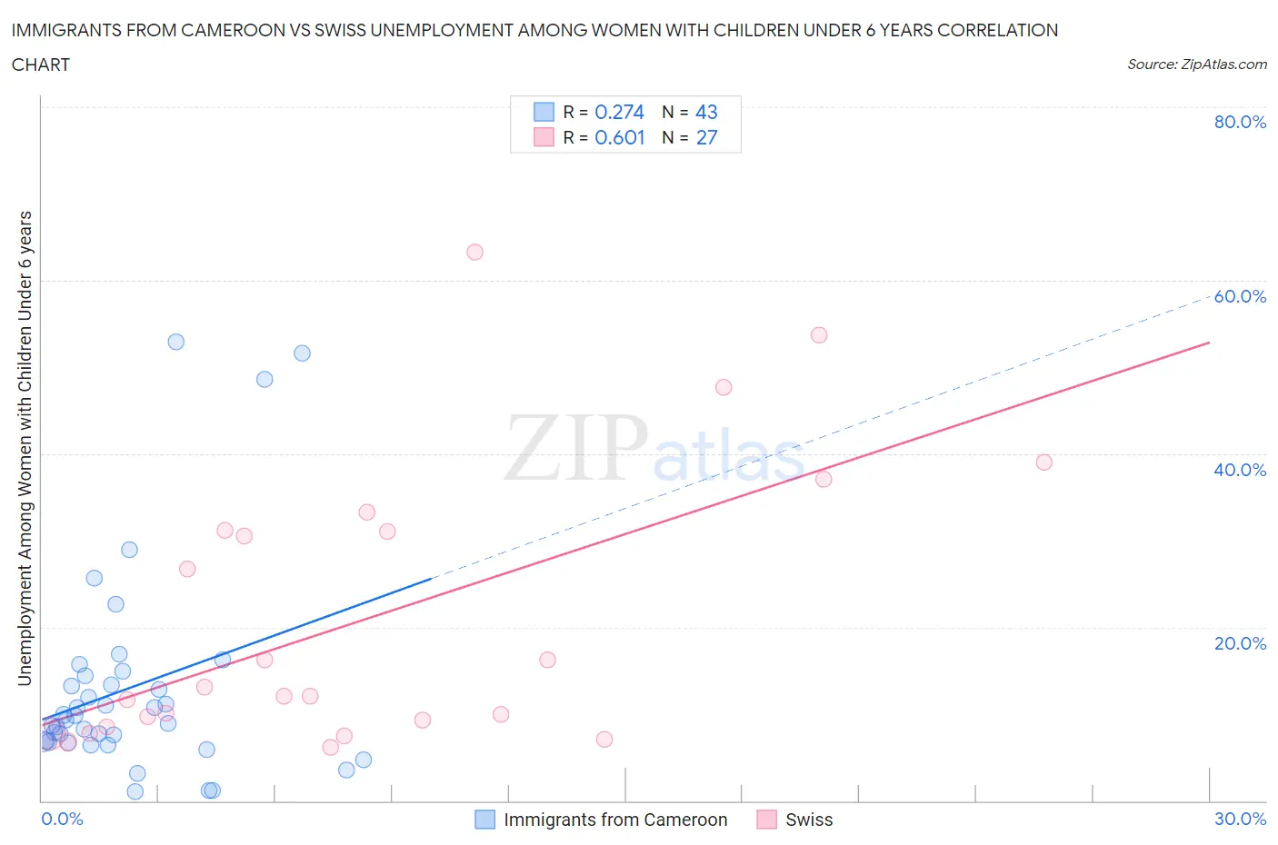 Immigrants from Cameroon vs Swiss Unemployment Among Women with Children Under 6 years