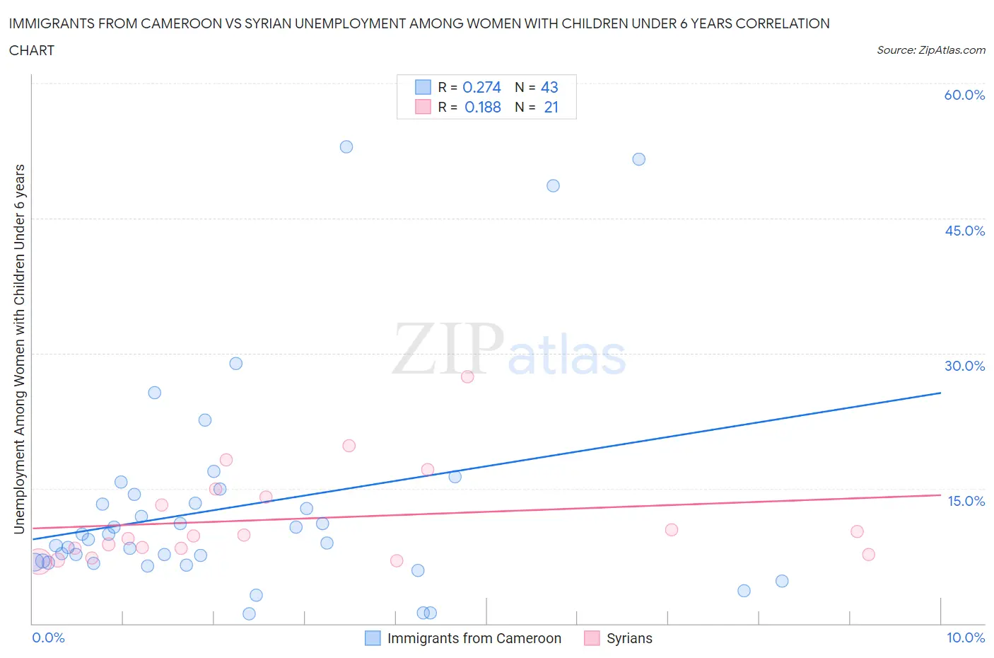 Immigrants from Cameroon vs Syrian Unemployment Among Women with Children Under 6 years