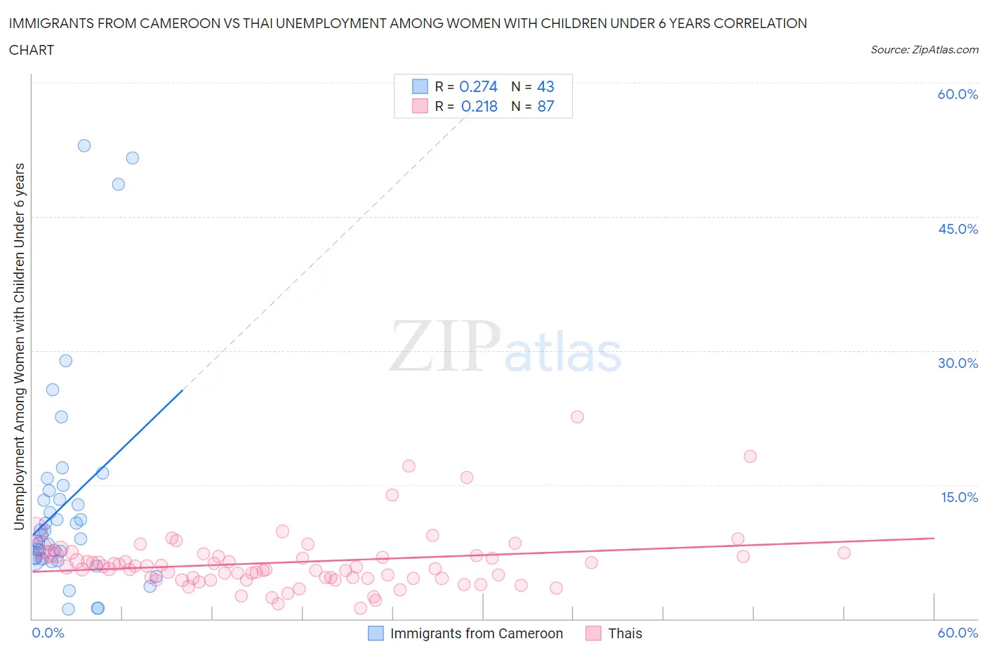 Immigrants from Cameroon vs Thai Unemployment Among Women with Children Under 6 years