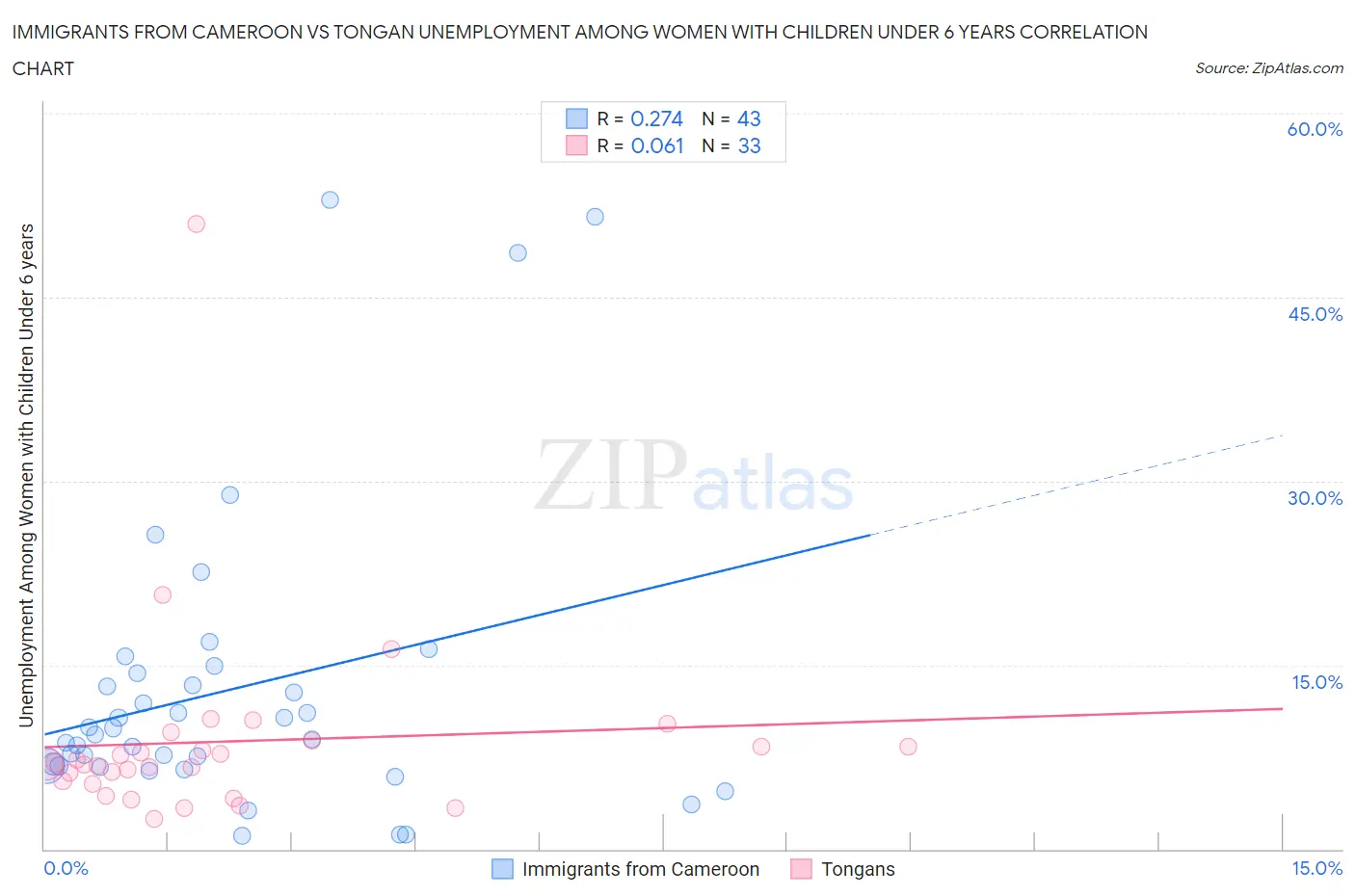 Immigrants from Cameroon vs Tongan Unemployment Among Women with Children Under 6 years