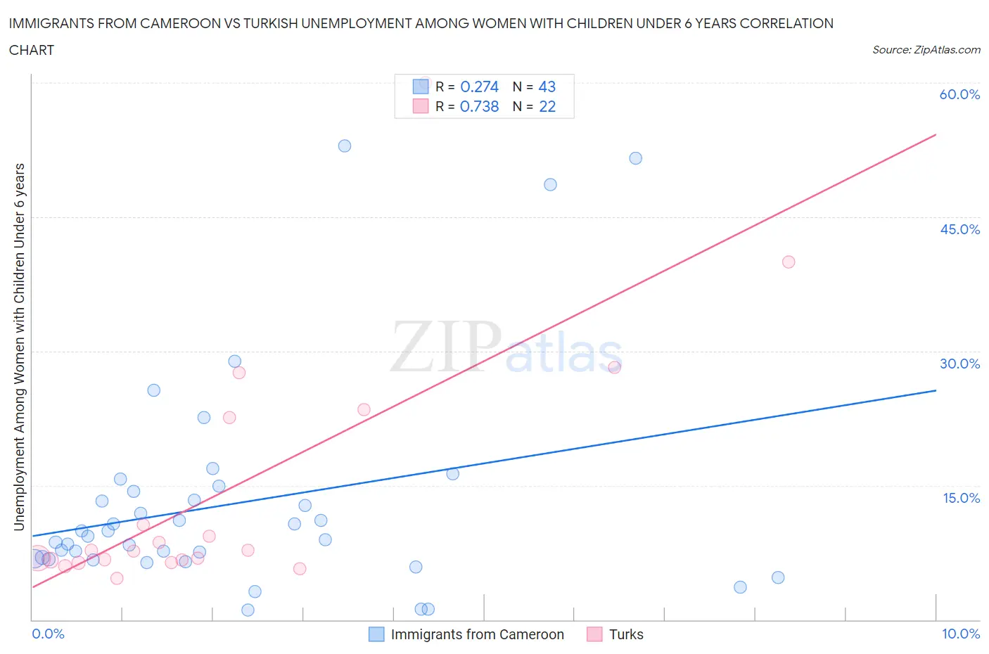 Immigrants from Cameroon vs Turkish Unemployment Among Women with Children Under 6 years