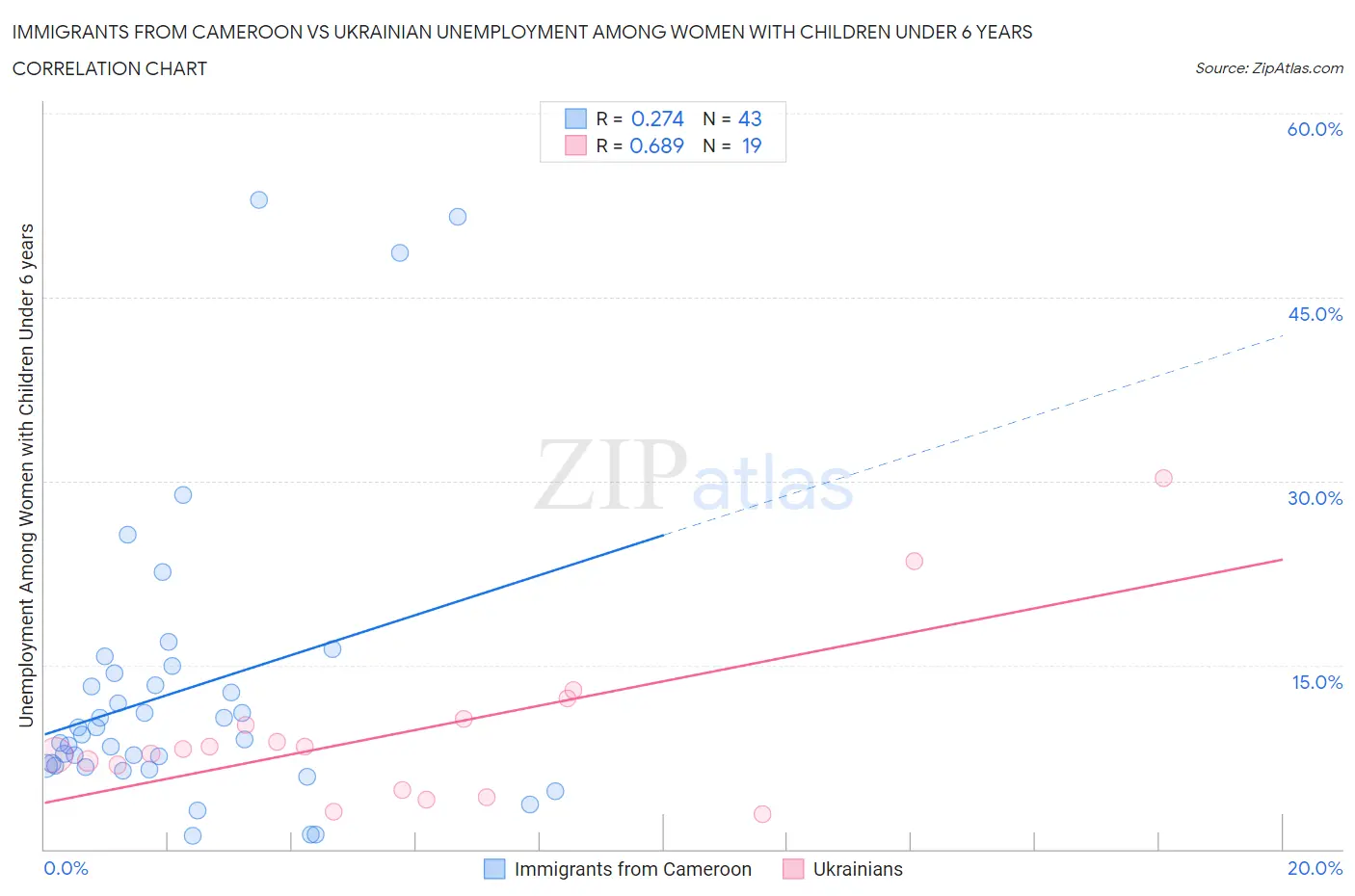 Immigrants from Cameroon vs Ukrainian Unemployment Among Women with Children Under 6 years