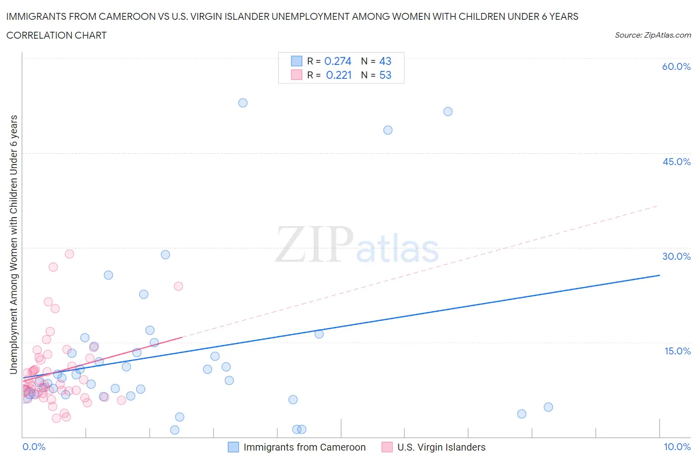 Immigrants from Cameroon vs U.S. Virgin Islander Unemployment Among Women with Children Under 6 years