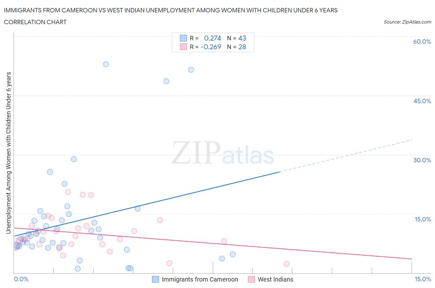 Immigrants from Cameroon vs West Indian Unemployment Among Women with Children Under 6 years