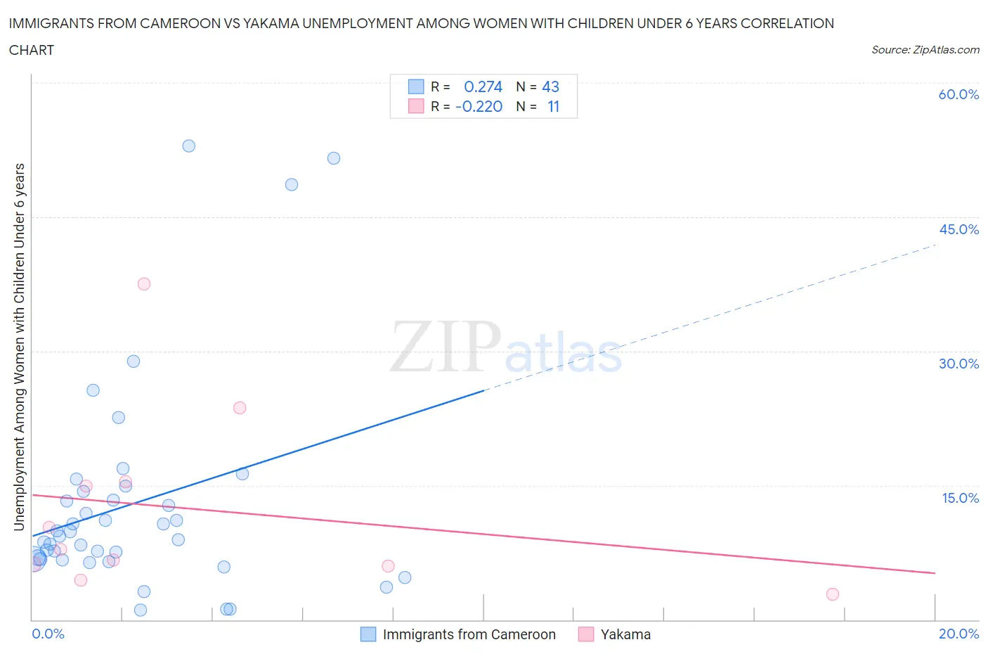 Immigrants from Cameroon vs Yakama Unemployment Among Women with Children Under 6 years