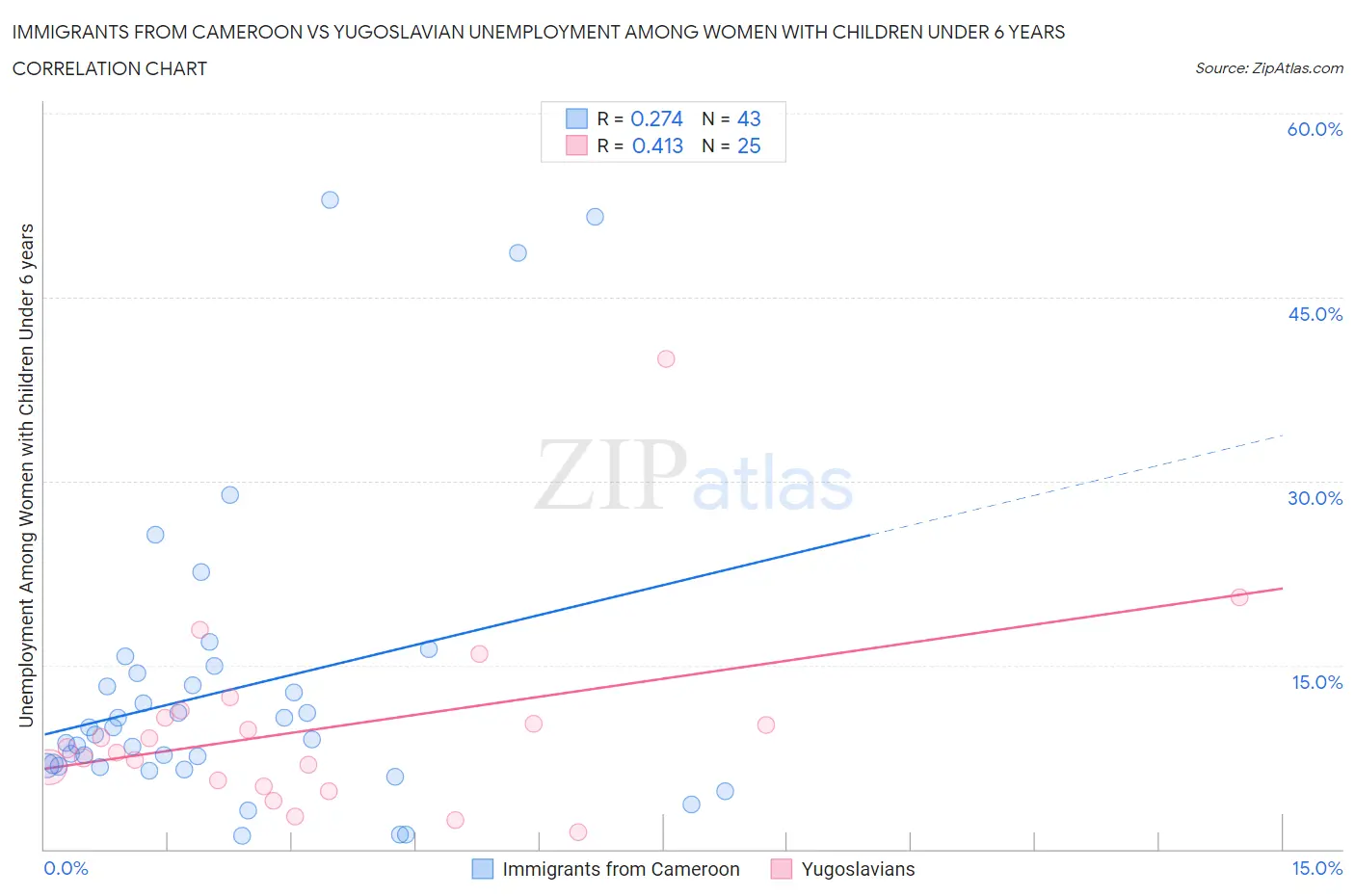 Immigrants from Cameroon vs Yugoslavian Unemployment Among Women with Children Under 6 years
