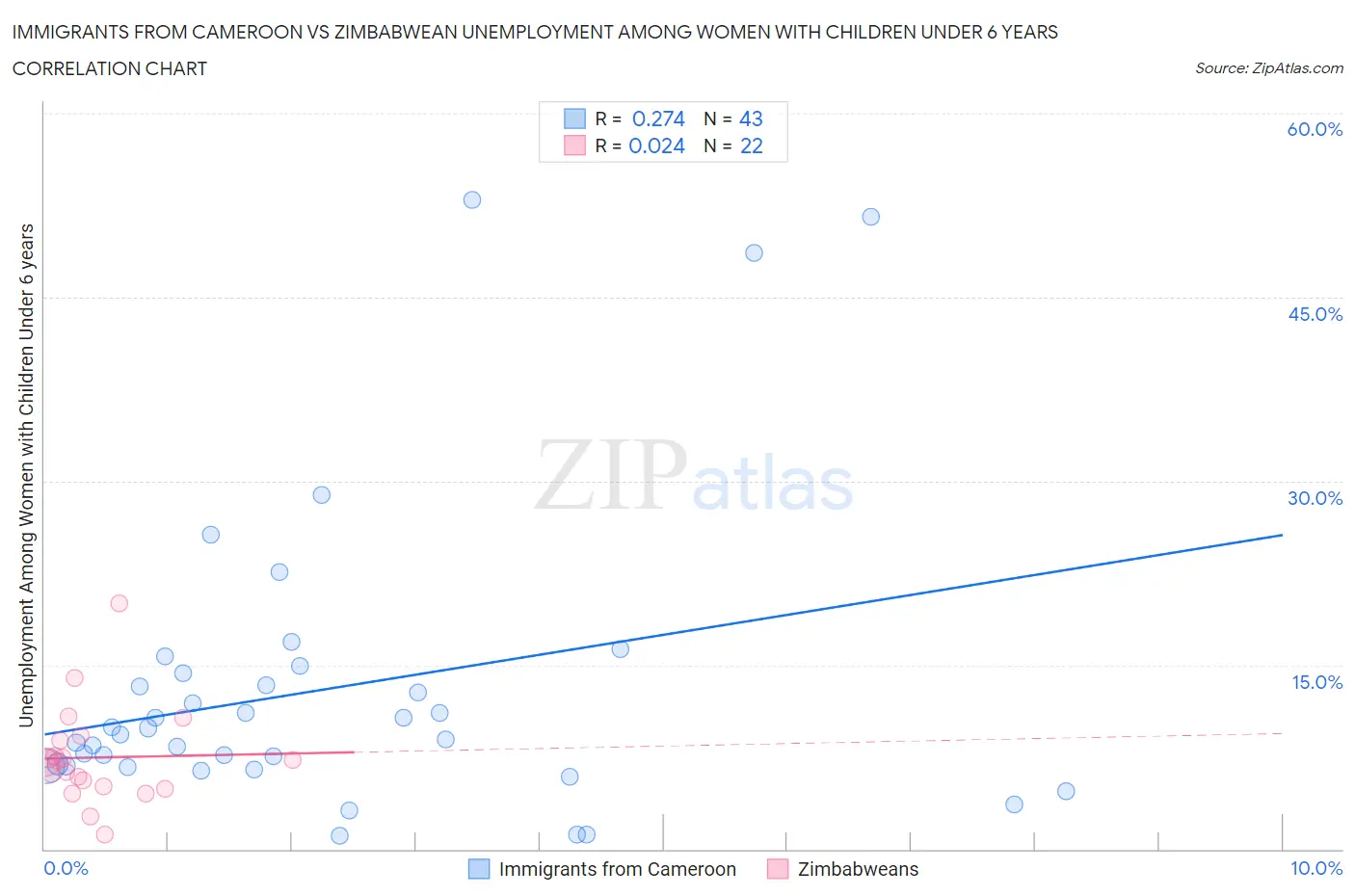 Immigrants from Cameroon vs Zimbabwean Unemployment Among Women with Children Under 6 years