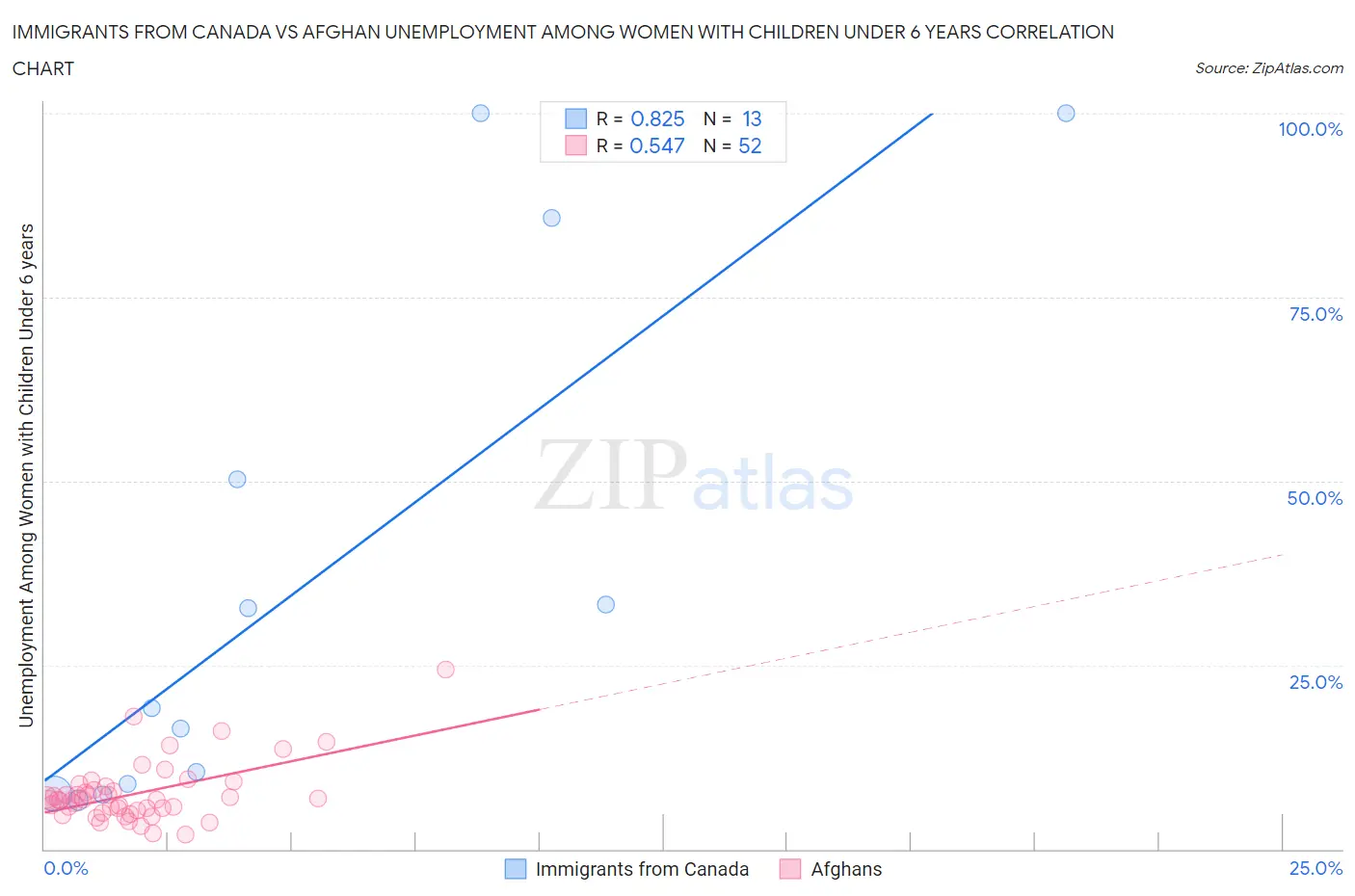 Immigrants from Canada vs Afghan Unemployment Among Women with Children Under 6 years