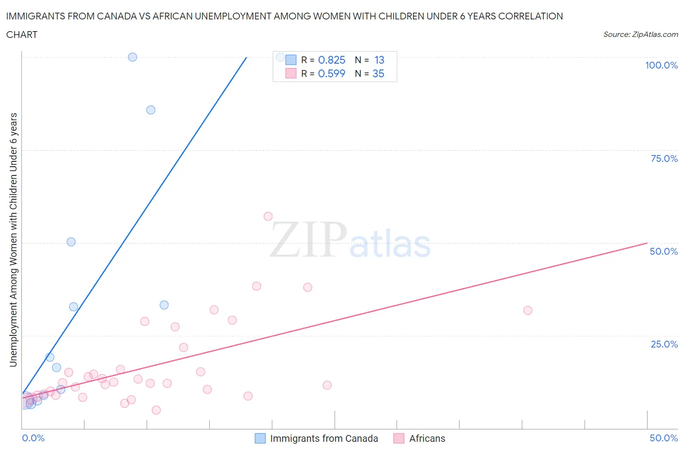 Immigrants from Canada vs African Unemployment Among Women with Children Under 6 years