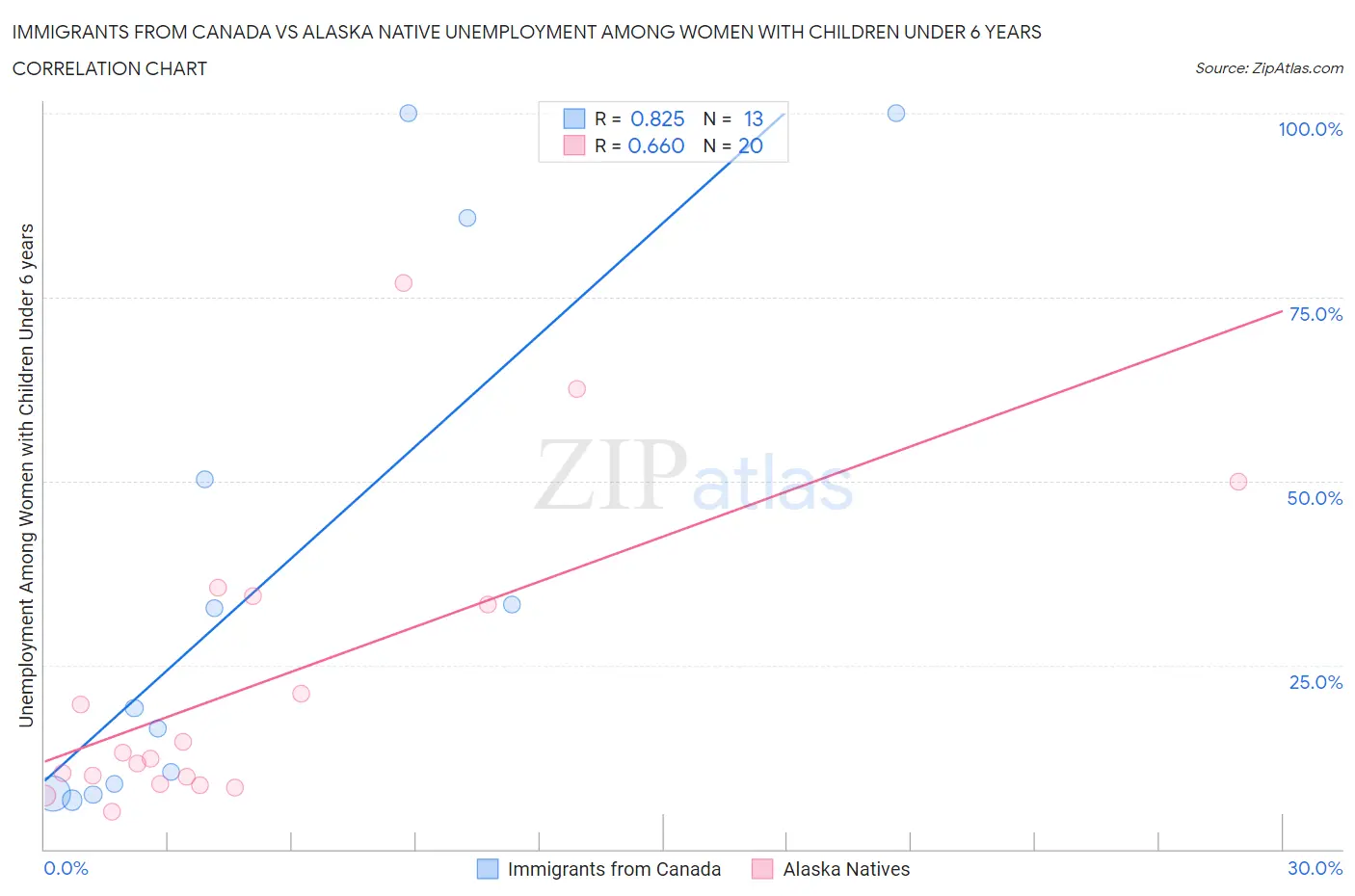 Immigrants from Canada vs Alaska Native Unemployment Among Women with Children Under 6 years