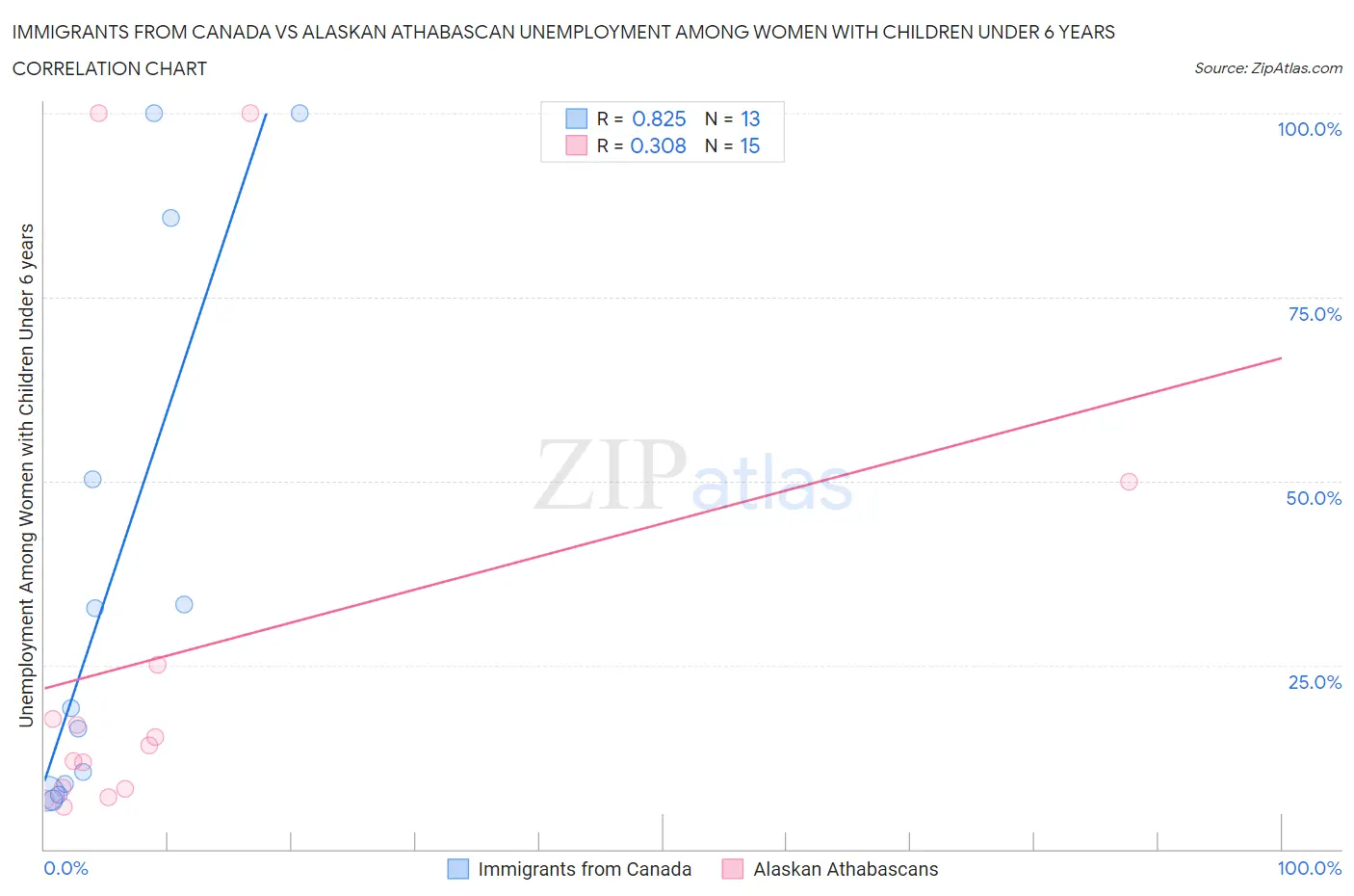 Immigrants from Canada vs Alaskan Athabascan Unemployment Among Women with Children Under 6 years