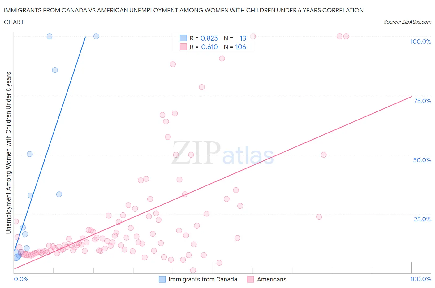 Immigrants from Canada vs American Unemployment Among Women with Children Under 6 years