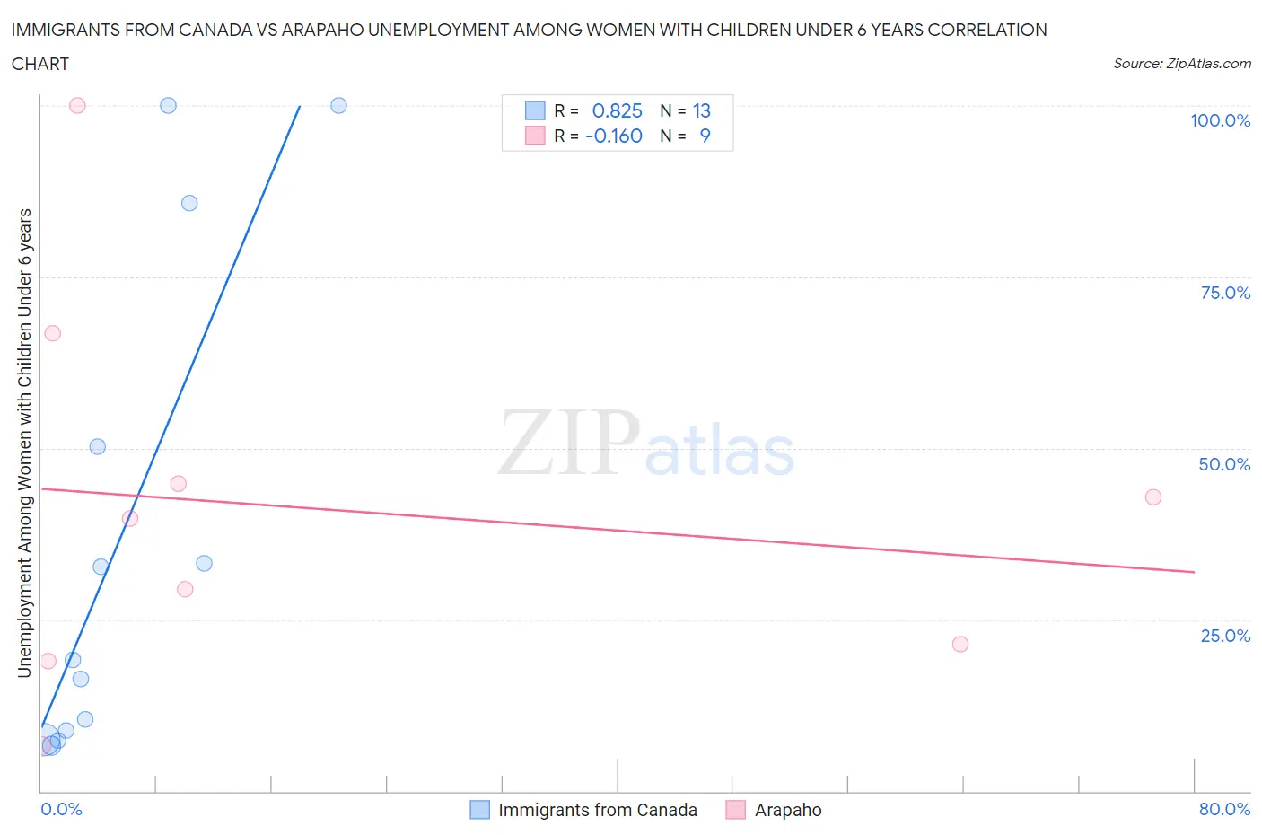 Immigrants from Canada vs Arapaho Unemployment Among Women with Children Under 6 years