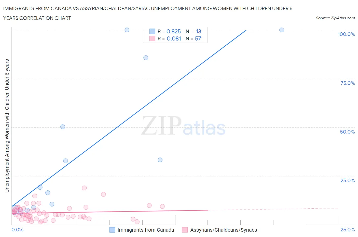 Immigrants from Canada vs Assyrian/Chaldean/Syriac Unemployment Among Women with Children Under 6 years