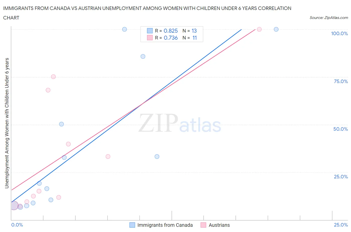 Immigrants from Canada vs Austrian Unemployment Among Women with Children Under 6 years