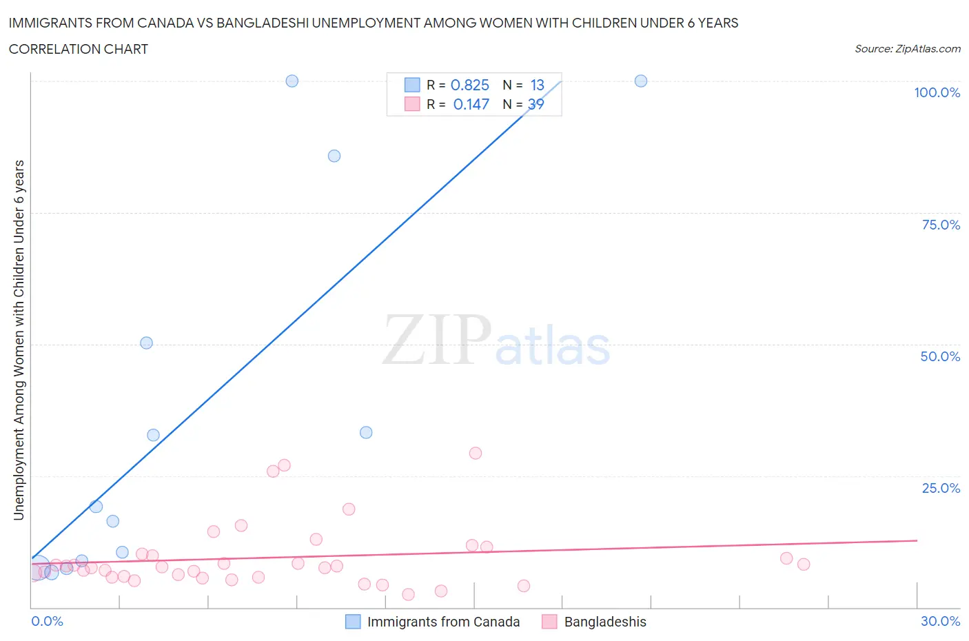 Immigrants from Canada vs Bangladeshi Unemployment Among Women with Children Under 6 years