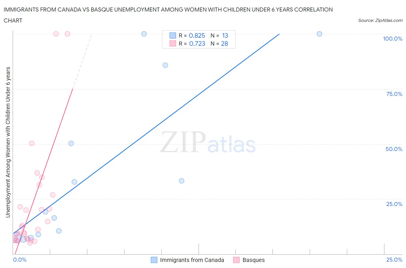 Immigrants from Canada vs Basque Unemployment Among Women with Children Under 6 years