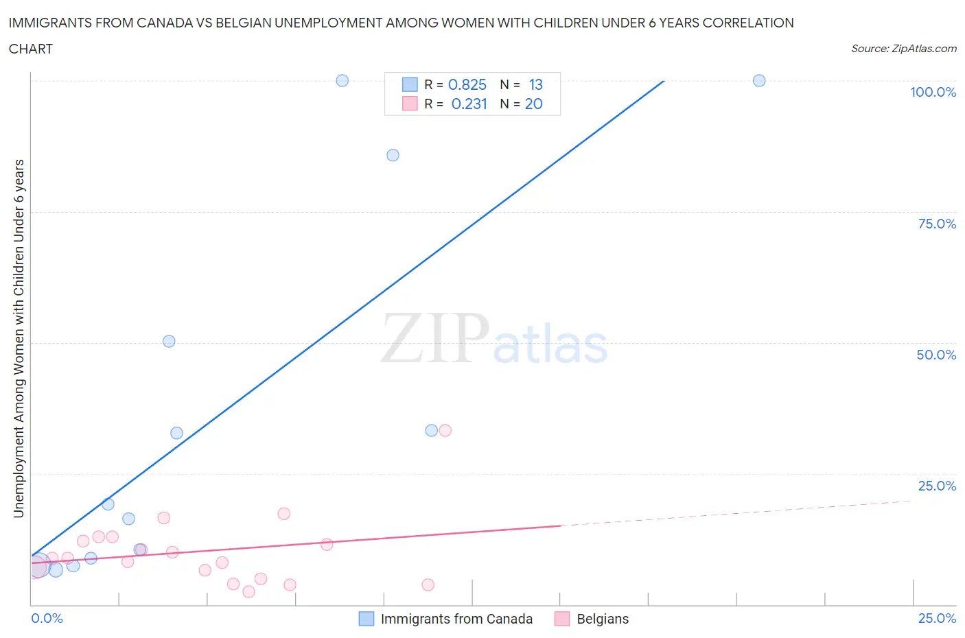 Immigrants from Canada vs Belgian Unemployment Among Women with Children Under 6 years