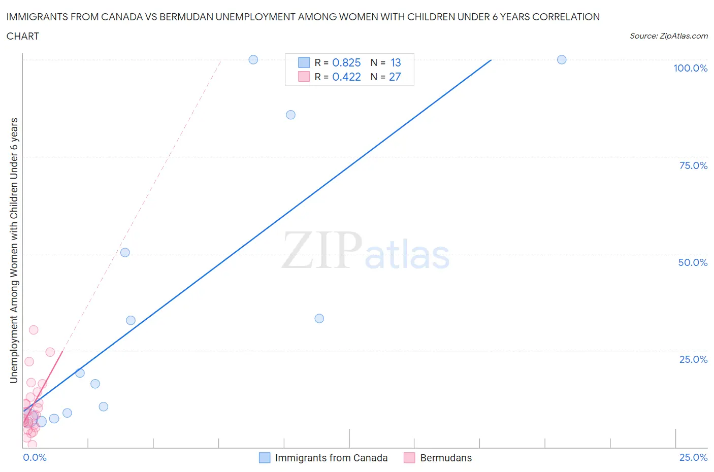 Immigrants from Canada vs Bermudan Unemployment Among Women with Children Under 6 years