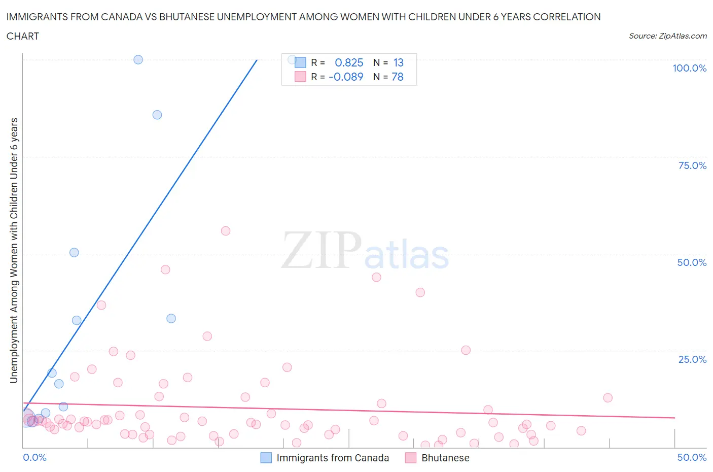 Immigrants from Canada vs Bhutanese Unemployment Among Women with Children Under 6 years