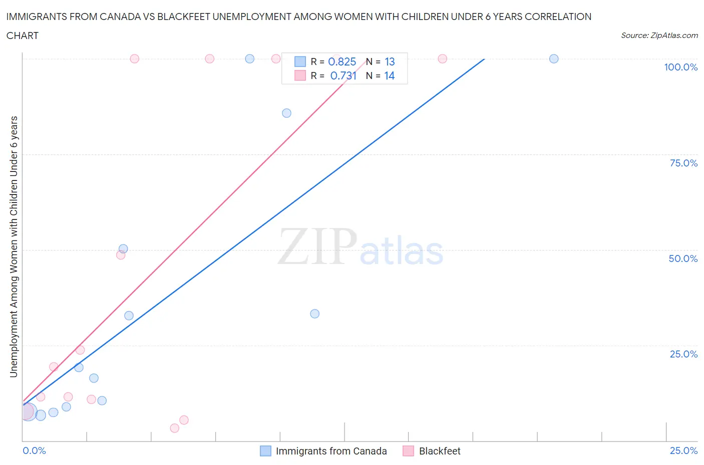 Immigrants from Canada vs Blackfeet Unemployment Among Women with Children Under 6 years