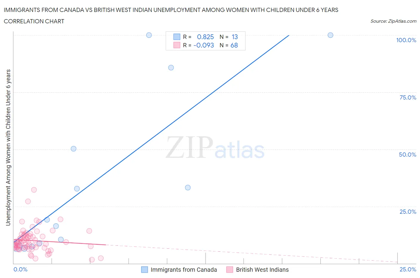 Immigrants from Canada vs British West Indian Unemployment Among Women with Children Under 6 years