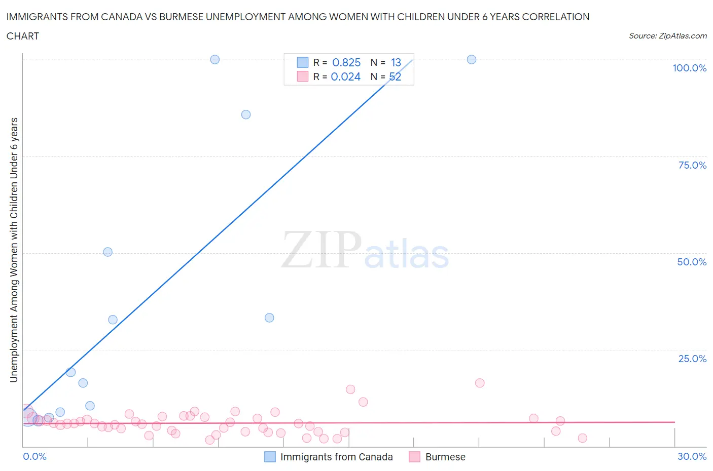 Immigrants from Canada vs Burmese Unemployment Among Women with Children Under 6 years