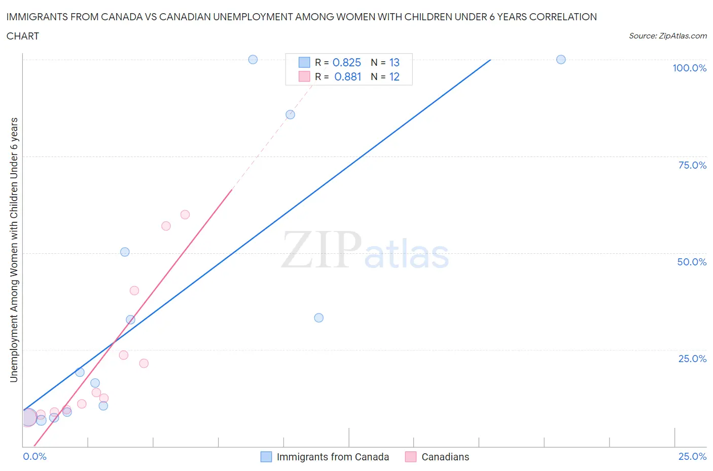 Immigrants from Canada vs Canadian Unemployment Among Women with Children Under 6 years