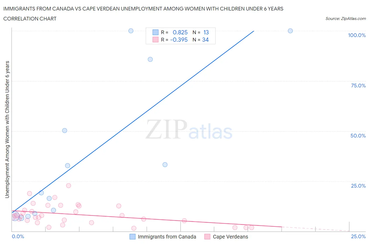 Immigrants from Canada vs Cape Verdean Unemployment Among Women with Children Under 6 years