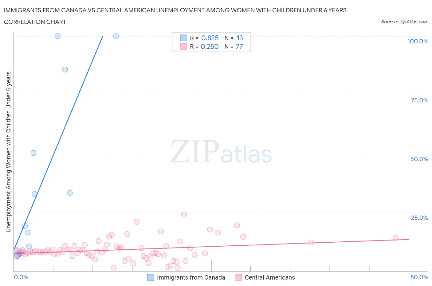Immigrants from Canada vs Central American Unemployment Among Women with Children Under 6 years