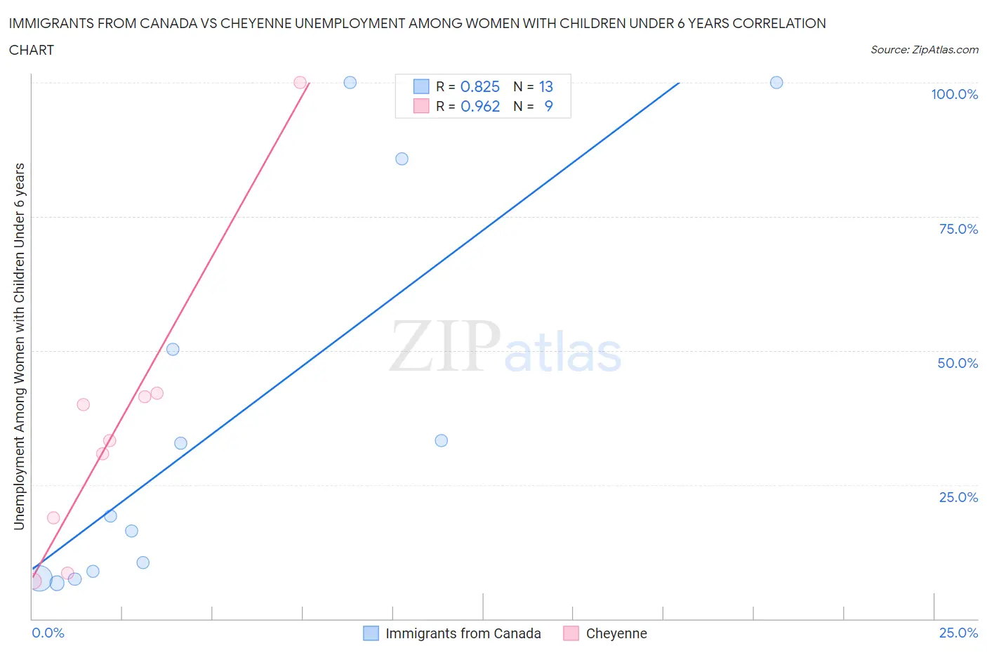 Immigrants from Canada vs Cheyenne Unemployment Among Women with Children Under 6 years