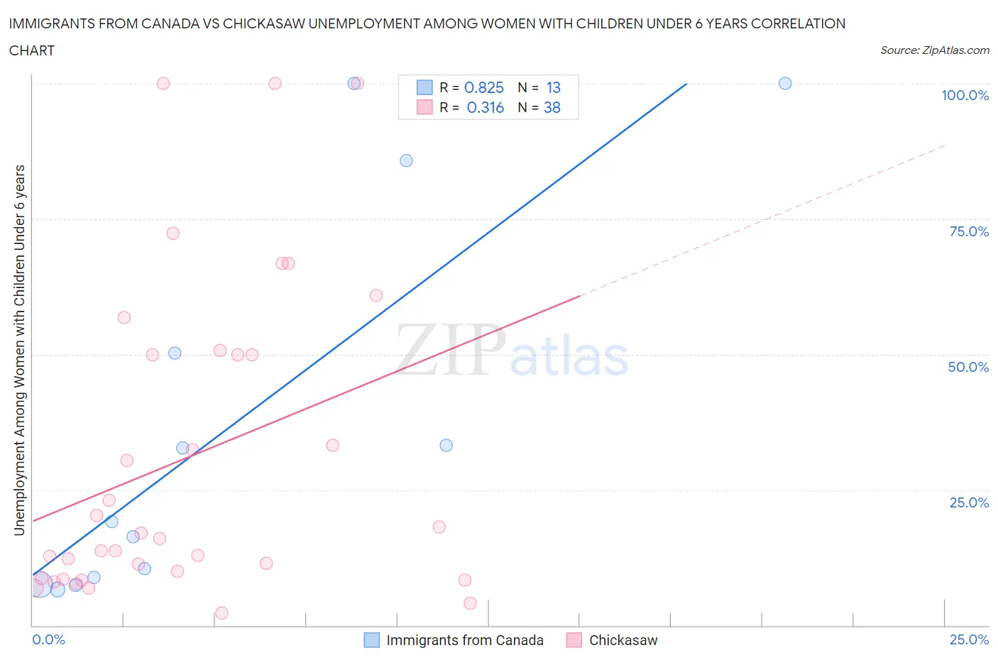 Immigrants from Canada vs Chickasaw Unemployment Among Women with Children Under 6 years