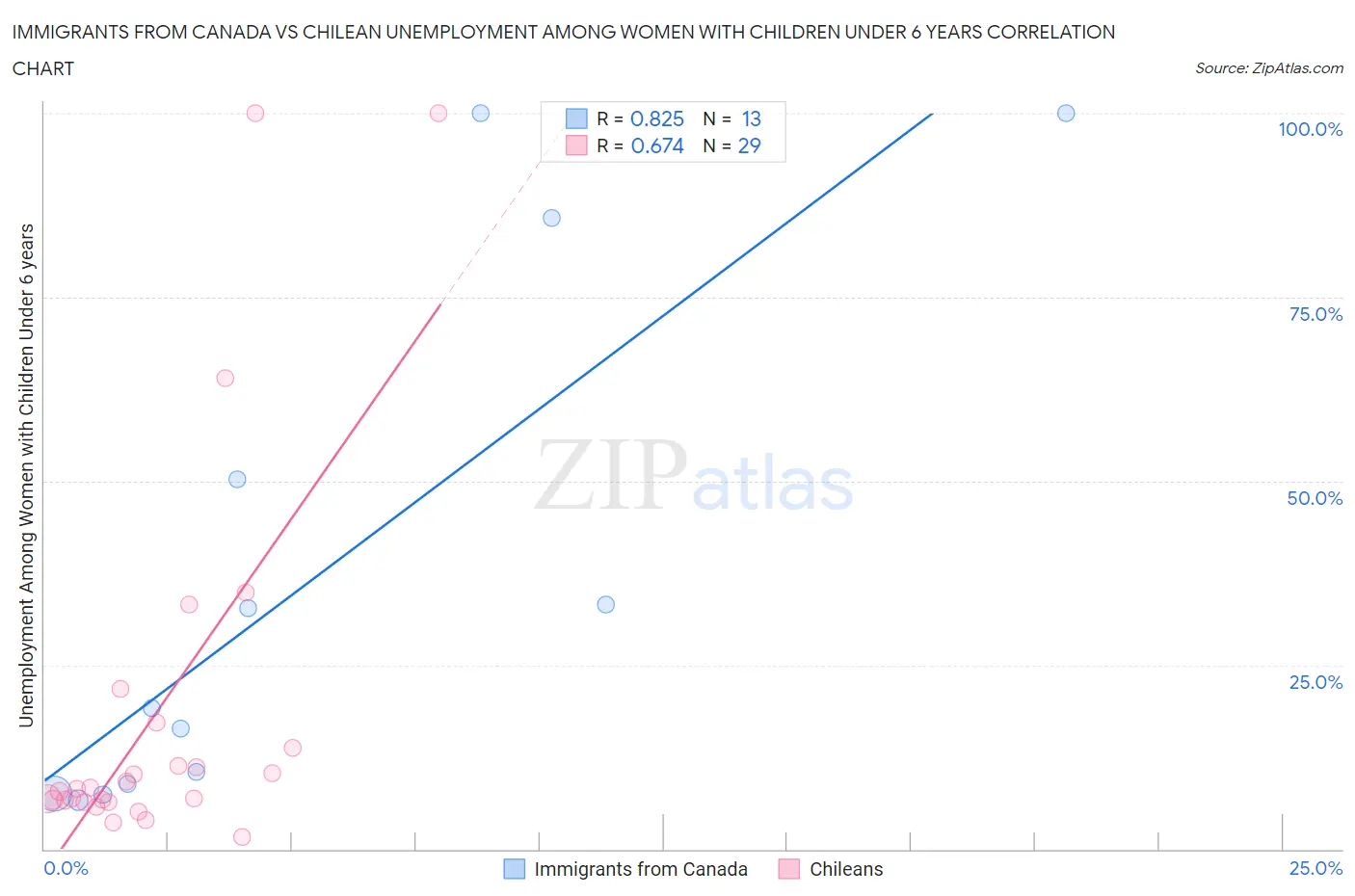 Immigrants from Canada vs Chilean Unemployment Among Women with Children Under 6 years