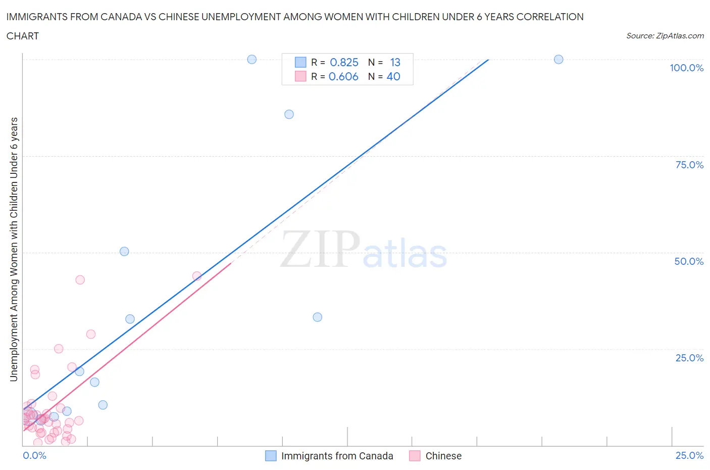 Immigrants from Canada vs Chinese Unemployment Among Women with Children Under 6 years