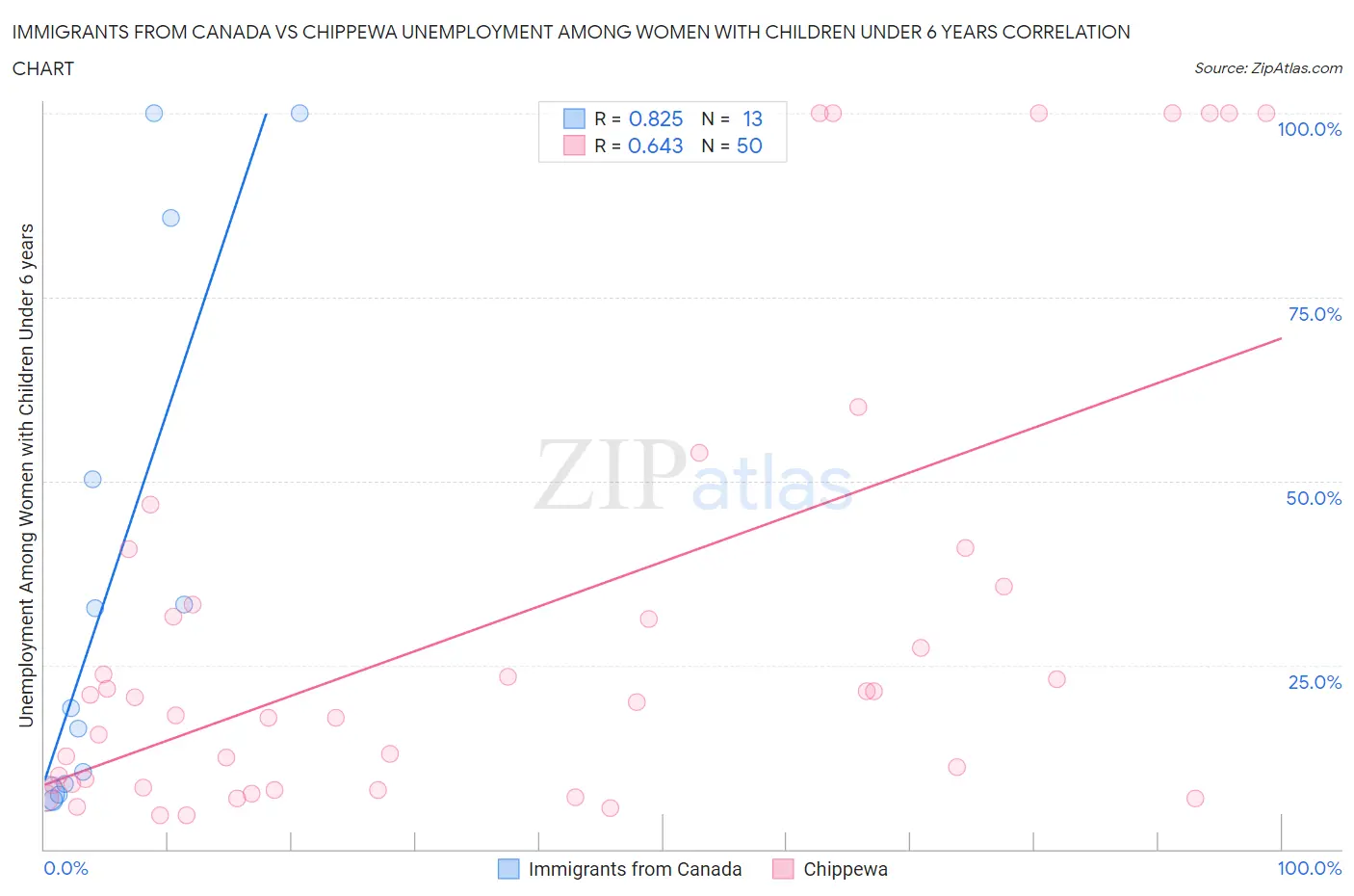 Immigrants from Canada vs Chippewa Unemployment Among Women with Children Under 6 years