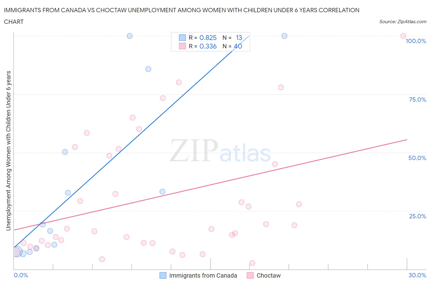 Immigrants from Canada vs Choctaw Unemployment Among Women with Children Under 6 years