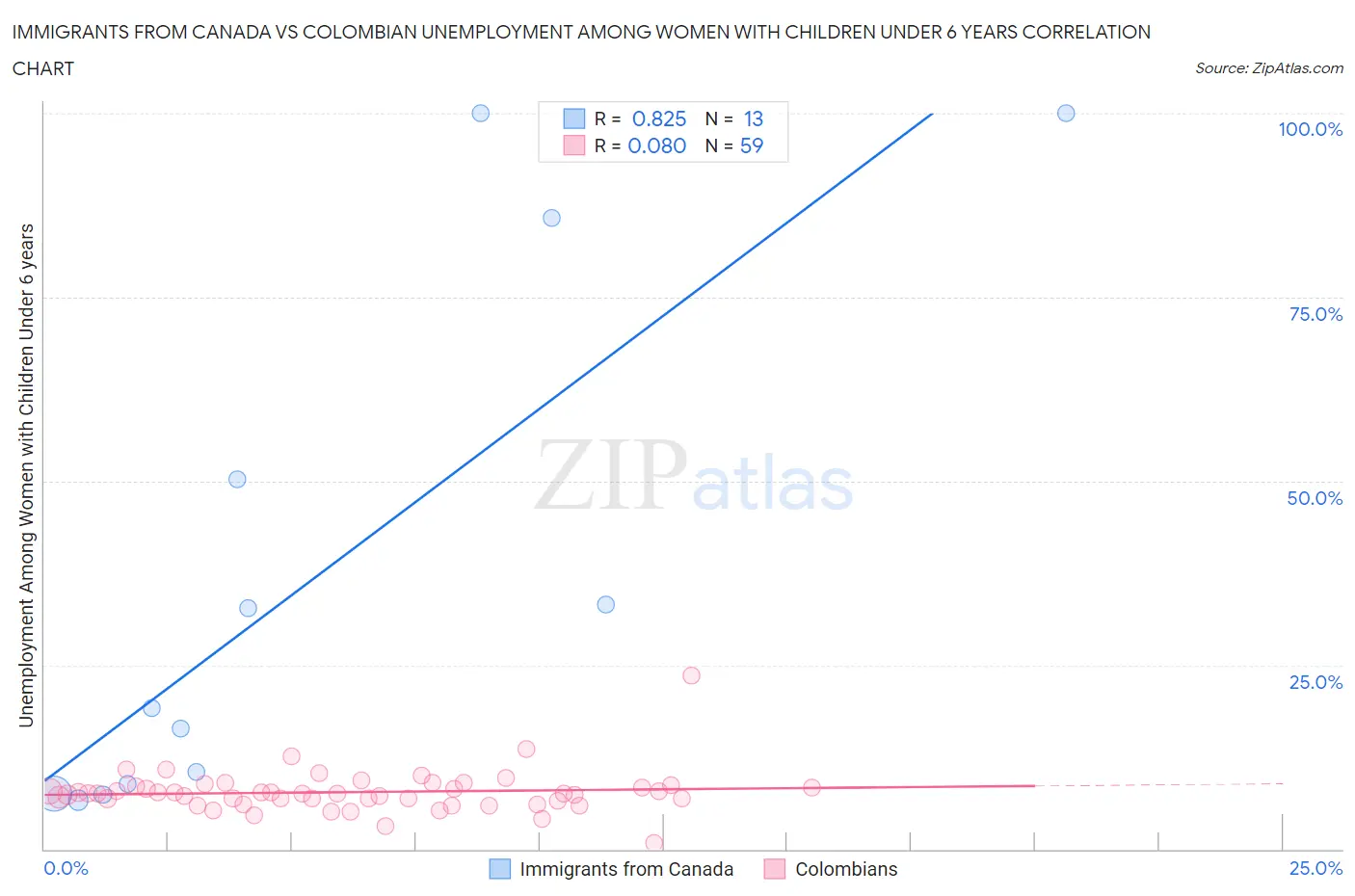 Immigrants from Canada vs Colombian Unemployment Among Women with Children Under 6 years