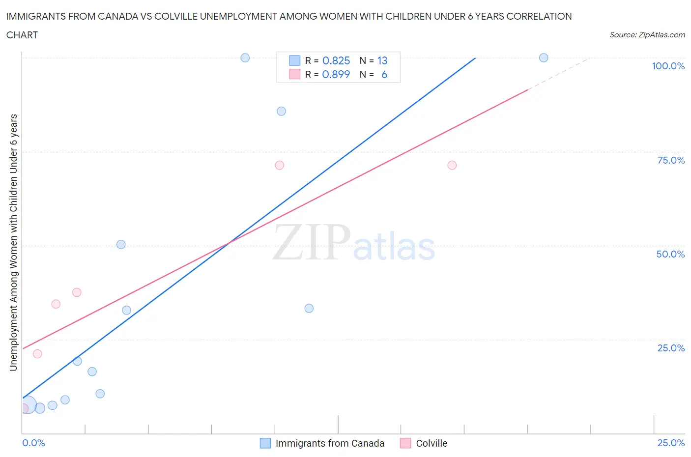 Immigrants from Canada vs Colville Unemployment Among Women with Children Under 6 years