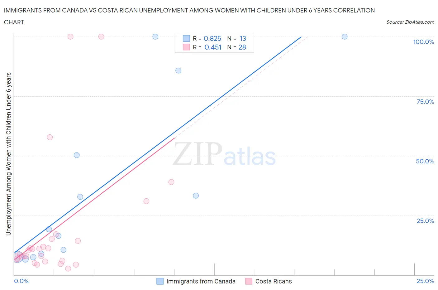 Immigrants from Canada vs Costa Rican Unemployment Among Women with Children Under 6 years