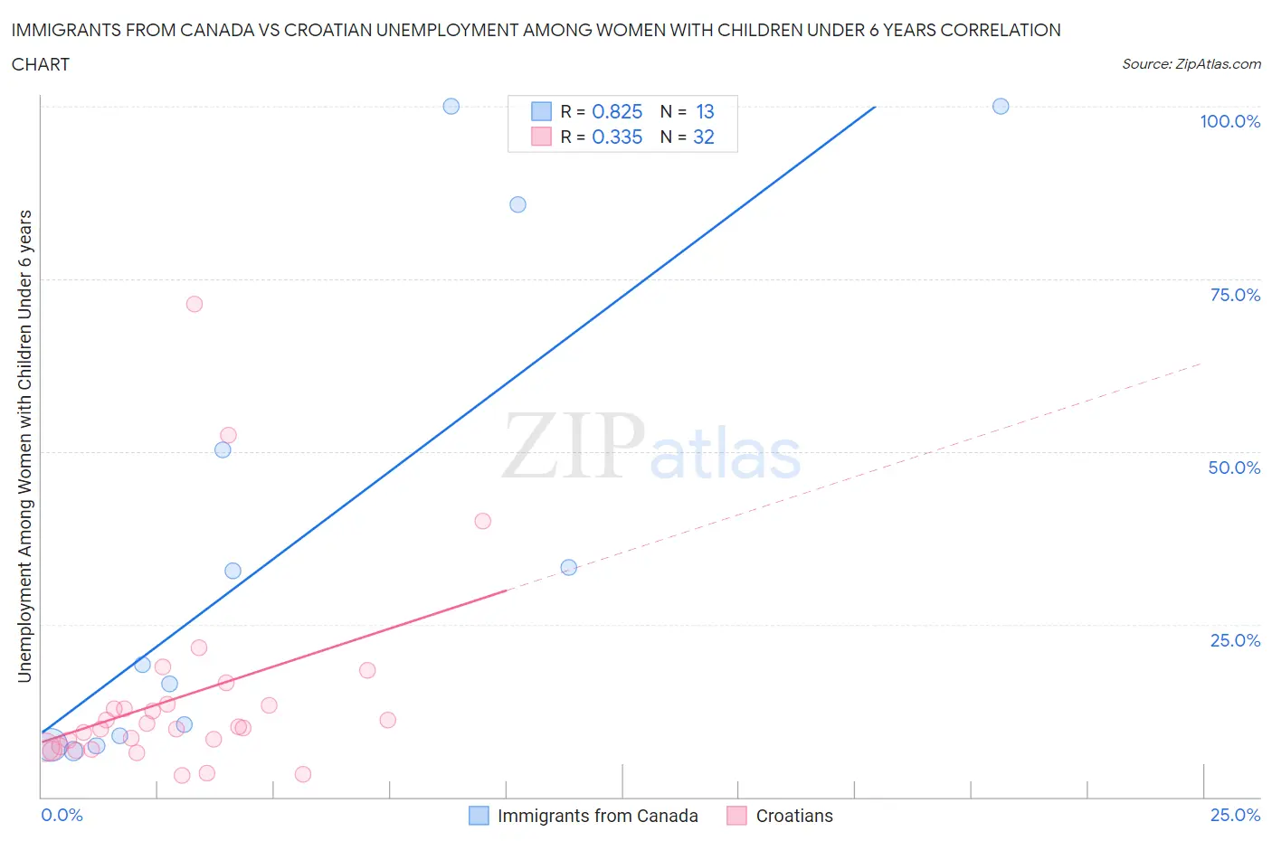 Immigrants from Canada vs Croatian Unemployment Among Women with Children Under 6 years